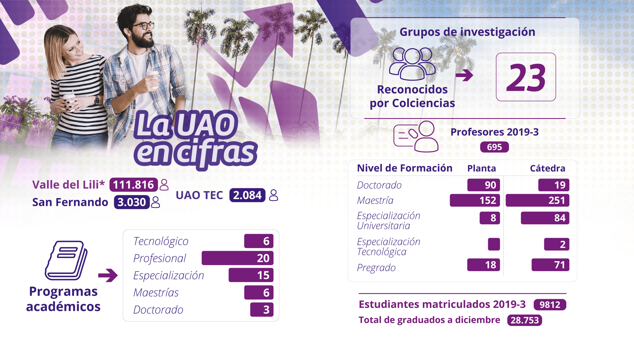 La UAO en cifras