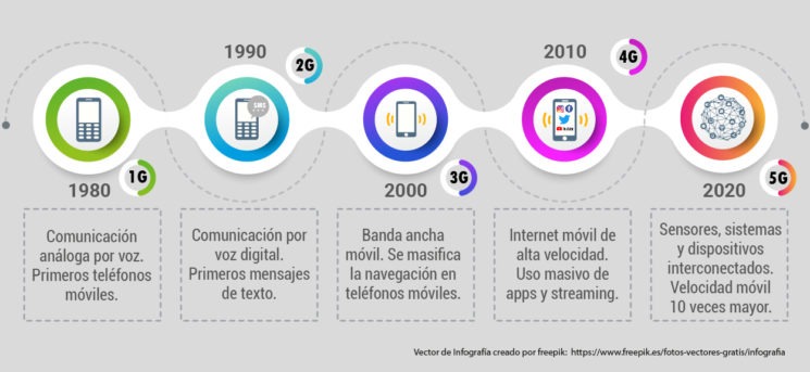 Preguntas Frecuentes Sobre la Tecnología 5G