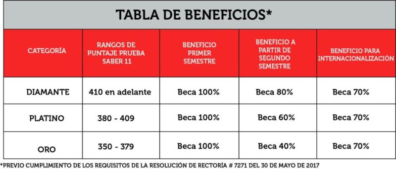 Tabla beca a la Excelencia Académica para Bachilleres