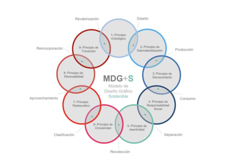 Diseño gráfico sostenible, una propuesta para disminuir los residuos sólidos y aprovechar el material posconsumo