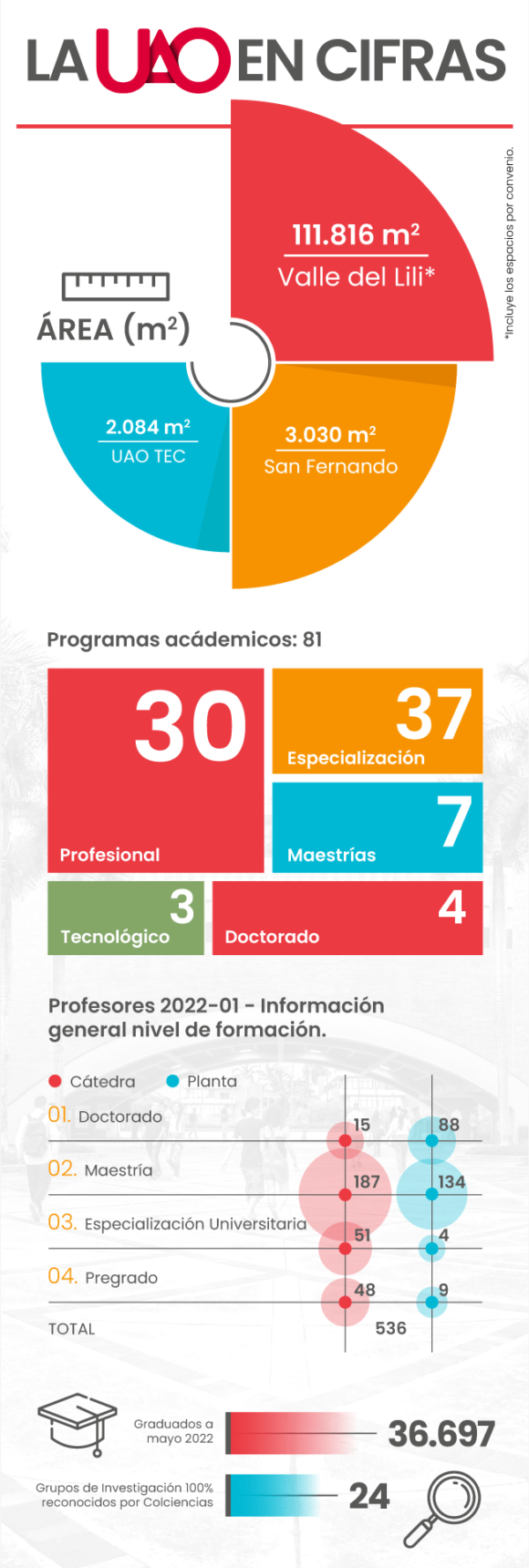 Cifras de la Universidad Autónoma de Occidente 2022
