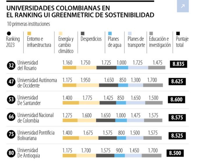 Las mejores universidades en UI GreenMetric