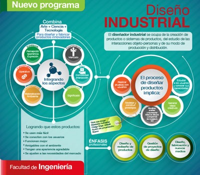 Competencias de Diseño Industrial